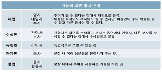 국어 문법 품사 정리 품사의 종류와 국어의 9품사 : 네이버 블로그