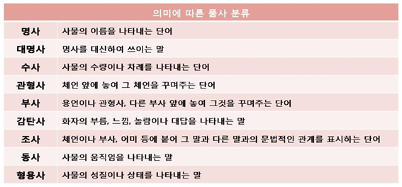 국어 문법 품사 정리 품사의 종류와 국어의 9품사 : 네이버 블로그