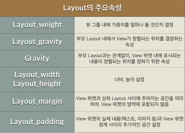 안드로이드 스튜디오 layout 속성 (LinearLayout, RelativeLayout) : 네이버 블로그