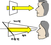 디스플레이 용어 해설 - 조도, 광도, 휘도 : 네이버 블로그