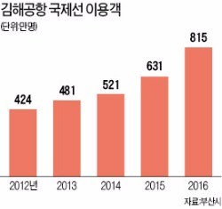 김해공항 앞 이미지