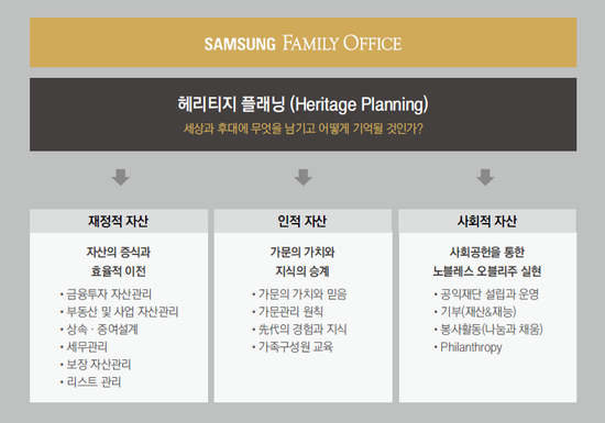 Samsung Family Office (삼성 패밀리 오피스) - 영속적인 가문관리를 실현합니다. : 네이버 블로그