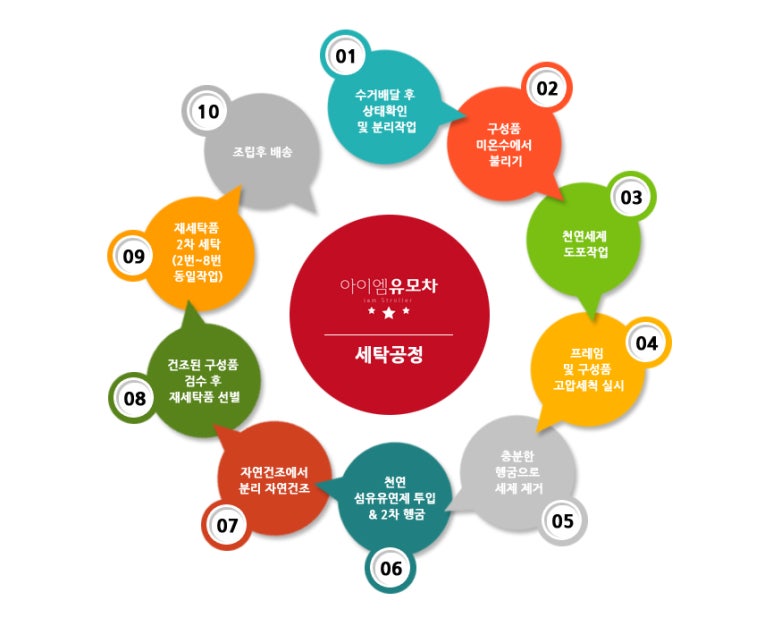 아이엠유모차 이미지