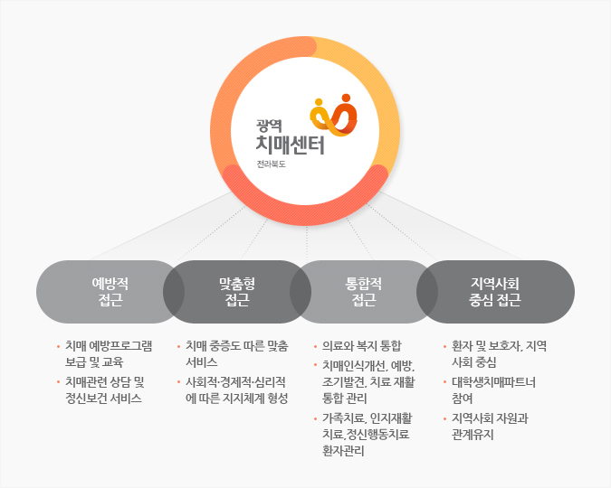 광역치매예방 이미지