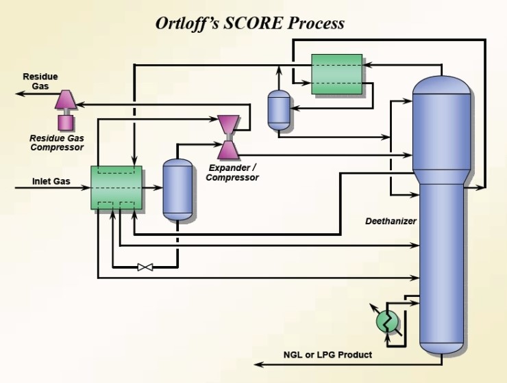 [Ortloff] SCORE® NGL/LPG Recovery Process (for Gas Processing Plant ...