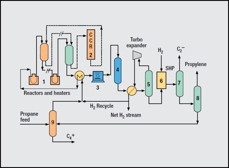 uop-oleflex-process-propylene-production-by-propane