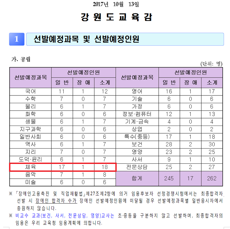 2018년도 강원도 중등임용고시 확정티오(T.O) : 네이버 블로그 2018년도 강원도 중등임용고시 확정티오(T.O) : 네이버 블로그