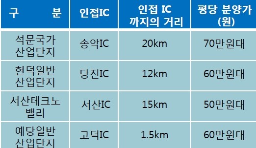 고덕IC(대전) 이미지