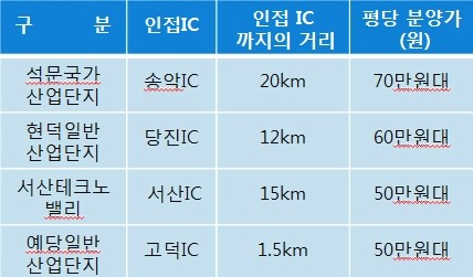 고덕IC(대전) 이미지