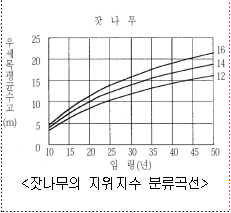2007년 2회 3교시 4번 임지생산능력(지위지수)을 결정하는 방법 3가지를 기술하고 각각 설명하시오. : 네이버 블로그