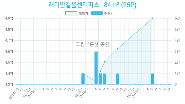 이마트에브리데이 미아동점 이미지