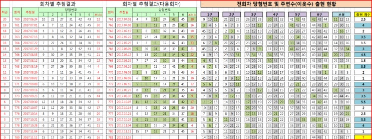 ë¡œë˜ 781íšŒ ì „íšŒì°¨ ë‹¹ì²¨ë²ˆí˜¸ ë° ì£¼ë³€ìˆ˜ ì´ì›ƒìˆ˜ ì¶œí˜„ í˜„í™© ë„¤ì´ë²„ ë¸