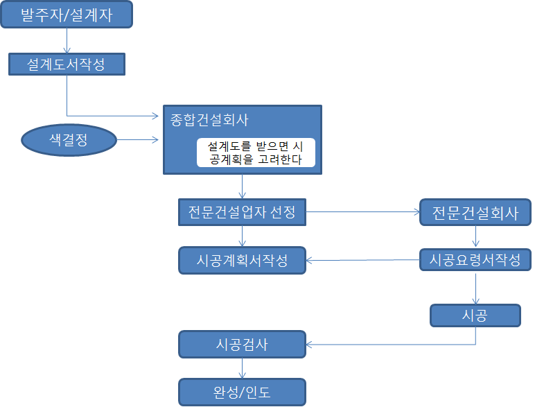 페인트종합건설 이미지