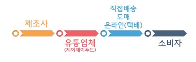 제이제이푸드시스템 이미지