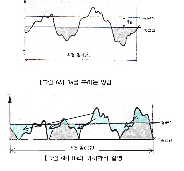 표면조도, 표면거칠기(surface roughness), RA, RZ, RMAX, 표준길이, 기준길이, 컷오프(Lc) 네이버 블로그