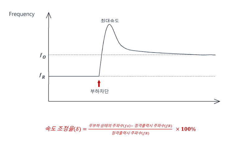 Load Rejection Test 조속기 (Governor) : 네이버 블로그