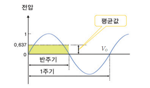 사인파 교류 발생 이유, 주기, 주파수, 각속도, 위상, 위상차, 순시값, 실효값 : 네이버 블로그