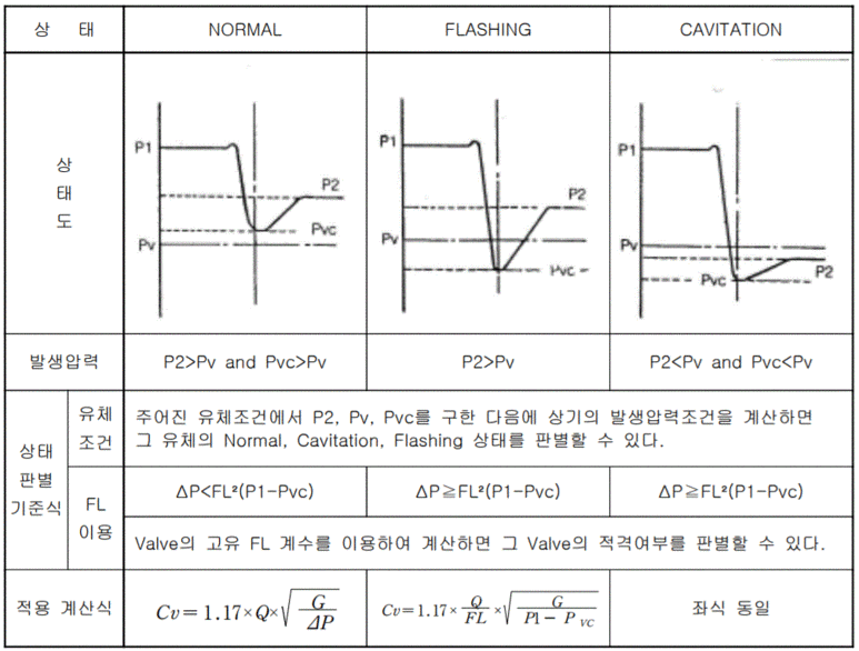Liquid Chocked Flow / Cavitation / Flashing 네이버 블로그