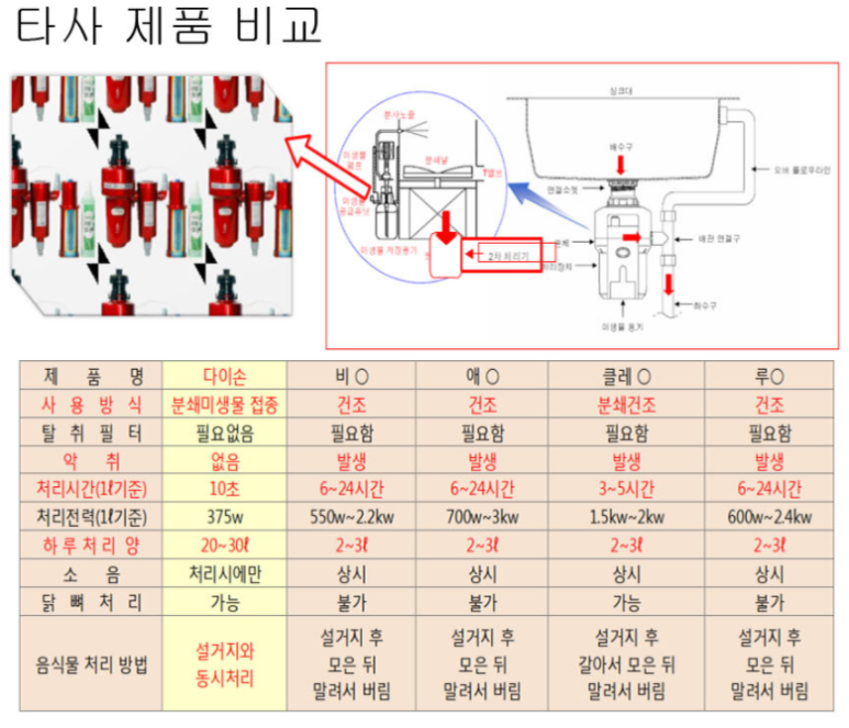 다이손음식물분쇄기 이미지