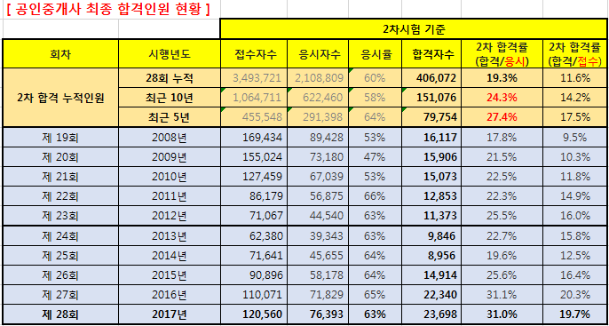 ìžìœ ê²Œì‹œíŒ ê³µì¸ì¤'ê°œì‚¬ ìµœì¢… í•©ê²© ì¸ì› 1íšŒ 28íšŒ í•©ê²©ìœ¨