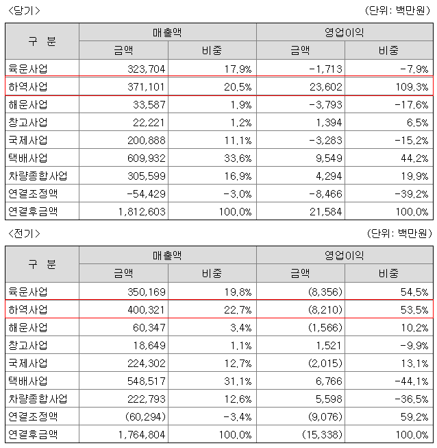 평택물류주유소 이미지