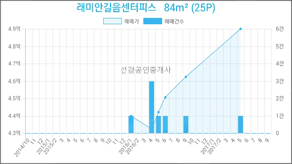 이마트에브리데이 미아동점 이미지