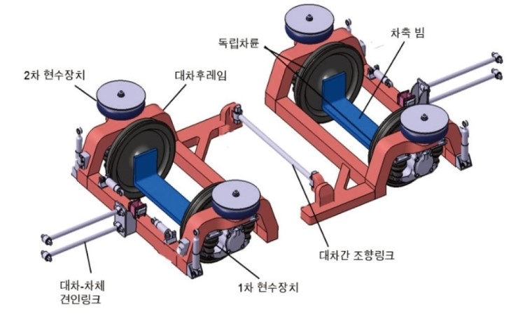 초고속 철도 차량의 독립 차륜형 일축 대차장치 : 네이버 블로그