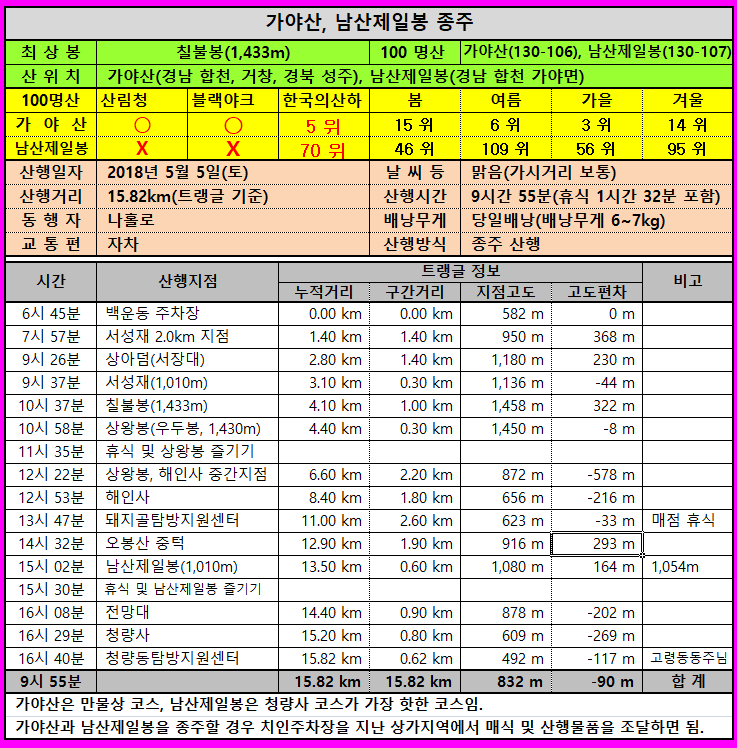 남산 정상 에서 이미지