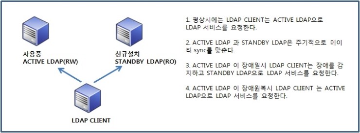 open ldap 이중화 , 이원화 replication : 네이버 블로그