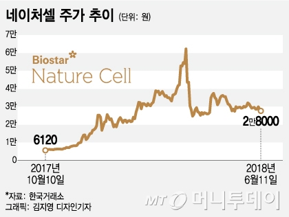 (주)네이처셀 이미지