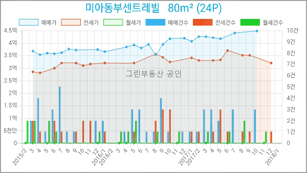 이마트에브리데이 미아동점 이미지