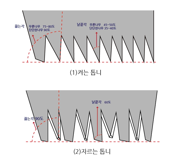 수공구이론 : 네이버 블로그