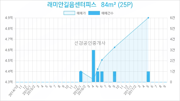 이마트에브리데이 미아동점 이미지