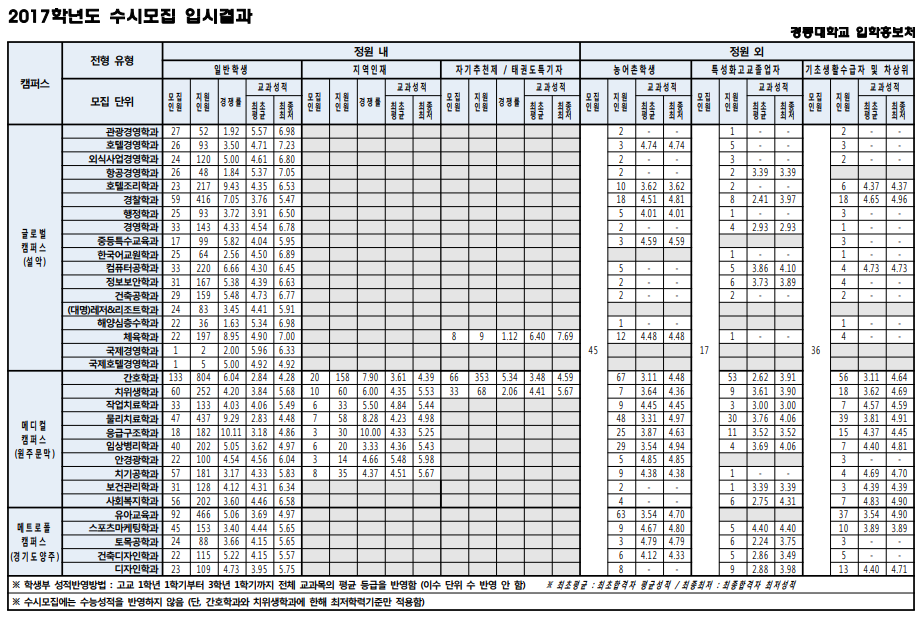 학교법인경동대학교 이미지