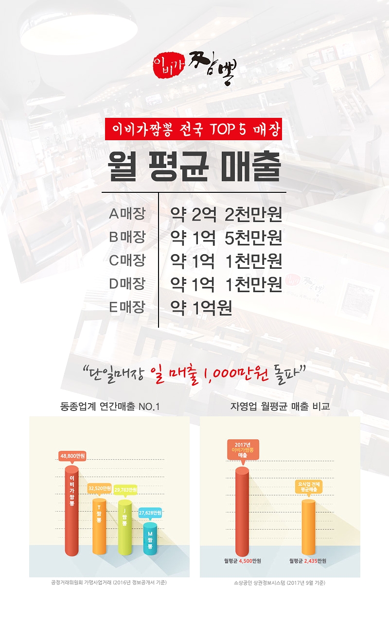 이비가짬뽕석대점 이미지
