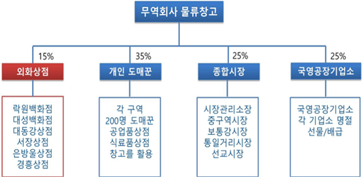 은하유통 이미지