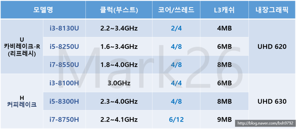 Cpu 모바일 8세대 고성능 모델 및 7세대 비교 네이버 블로그