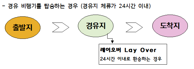 레이오버(Lay over) 이미지