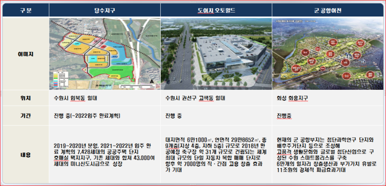 종전부동산 효행지구 도시개발사업 이미지