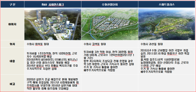 종전부동산 효행지구 도시개발사업 이미지