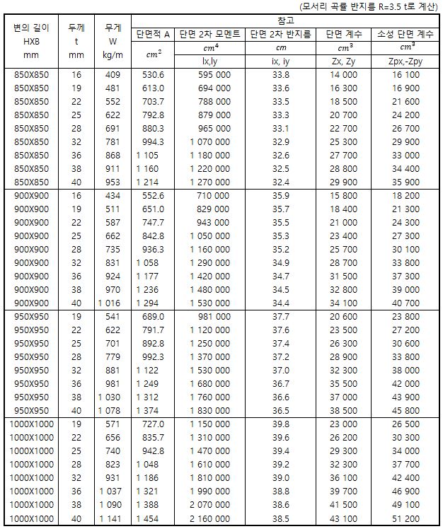 각파이프(사각파이프, 각관, 강관) 규격 : 네이버 블로그