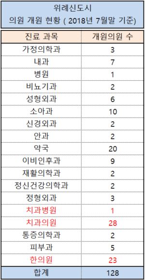 위례해솔정신건강의학과의원 이미지