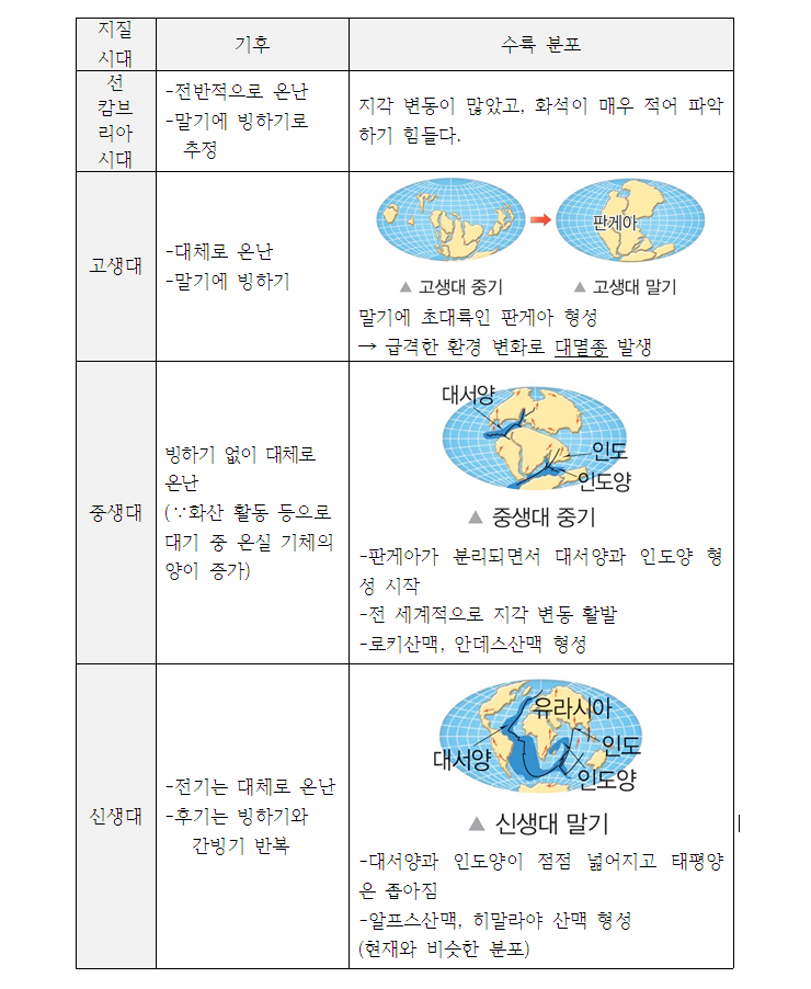 고1 생명과학 생물 다양성과 유지 - 지질시대 : 네이버 블로그