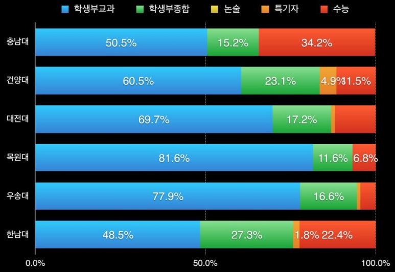 엠베스트대전교육센터 이미지