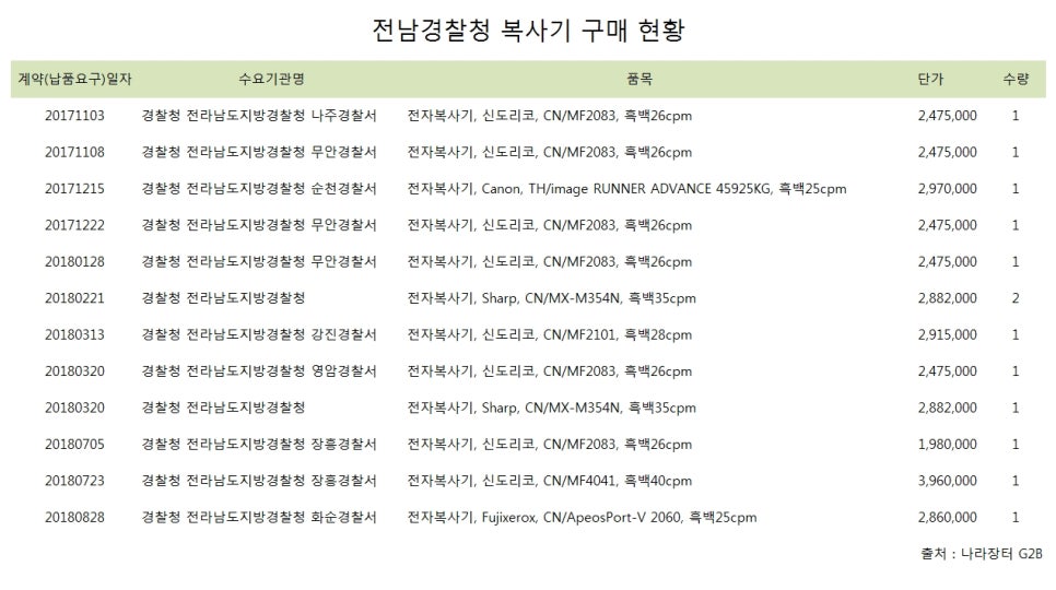 신도리코장흥 이미지