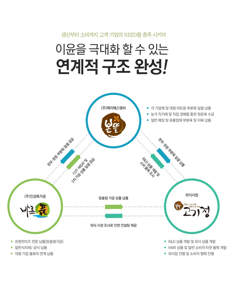 (주)바른육가공 이미지