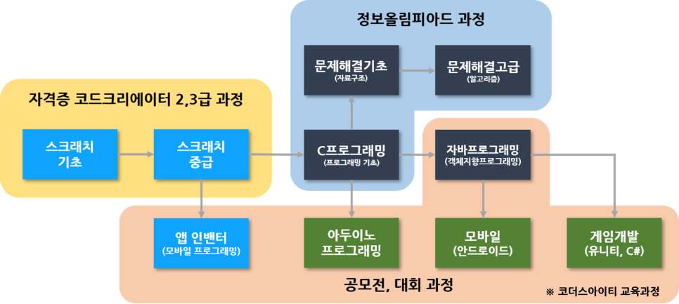 코더스아이티학원 이미지