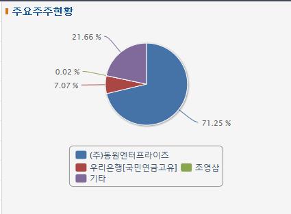 구미동원식품 이미지