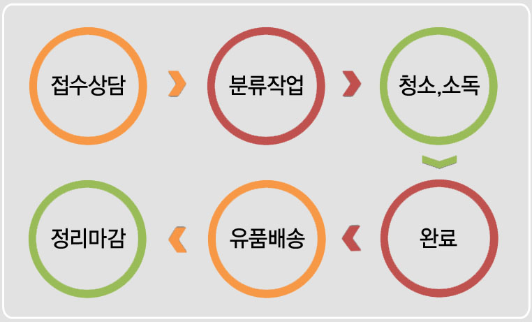 경상유품정리 이미지