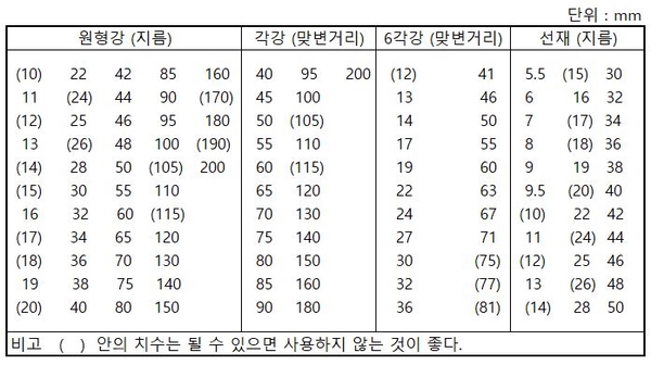 탄소강 규격 Sm45c S45c 화학성분 기계적 성질 등 네이버 블로그